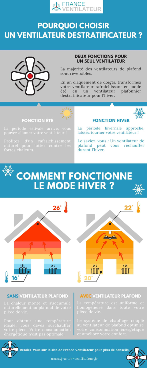 destratificateur ventilateur infographie