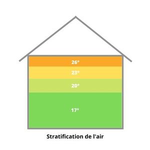 stratification de l'air et dstratification