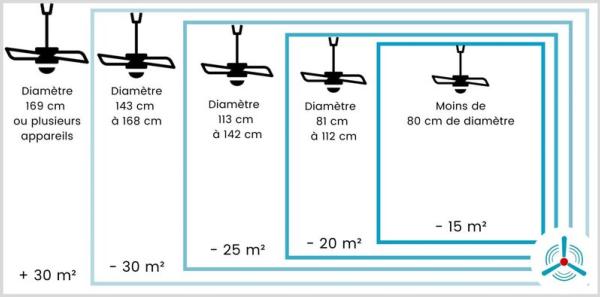 Infographie diamtre ventilateur de plafond