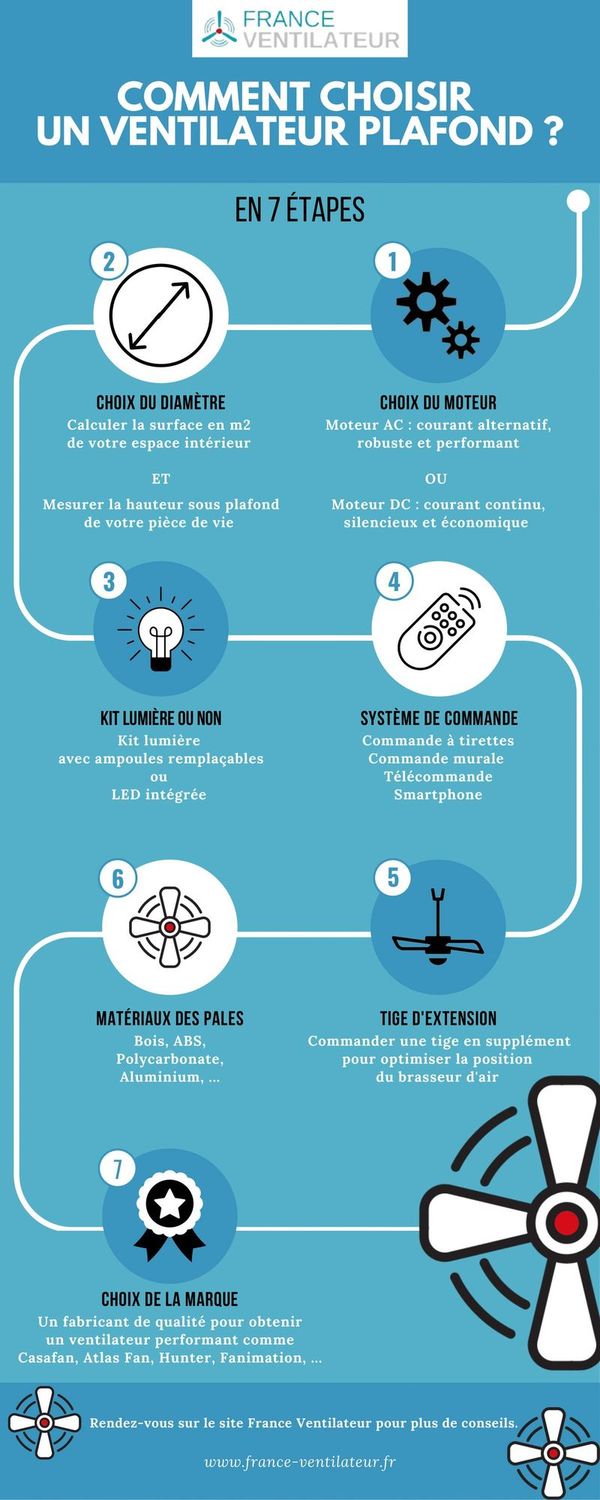 Comment choisir un ventilateur de plafond [Infographie]